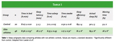 How Much Sleep Does an Elite Athlete Need? – YLMSportScience